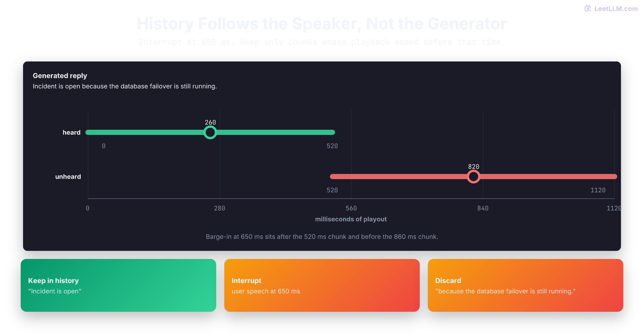 Barge-in timeline showing heard audio kept in history and unheard generated audio discarded at the interruption boundary.