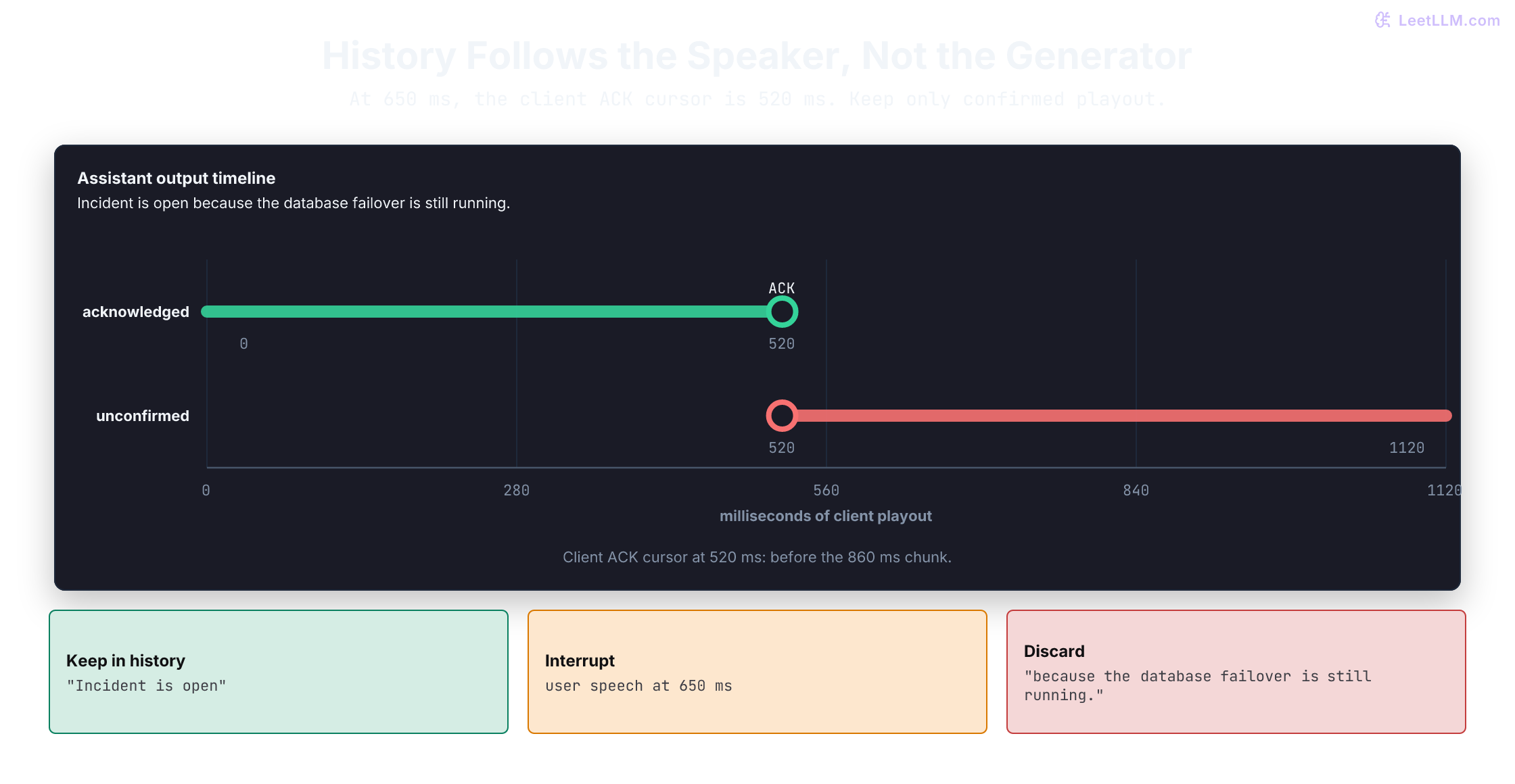 Barge-in at 650 milliseconds on the incident reply. The client playout acknowledgement cursor is 520 milliseconds, which keeps the history text Incident is open. Output from 520 to 1120 milliseconds is not confirmed as played and is discarded.