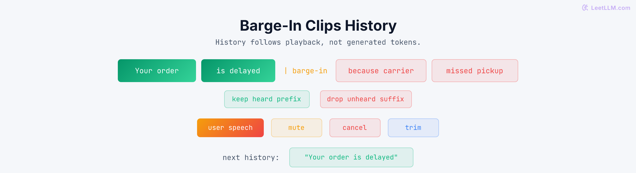 Barge-in timeline showing heard audio kept in history and unheard generated audio discarded at the interruption boundary.
