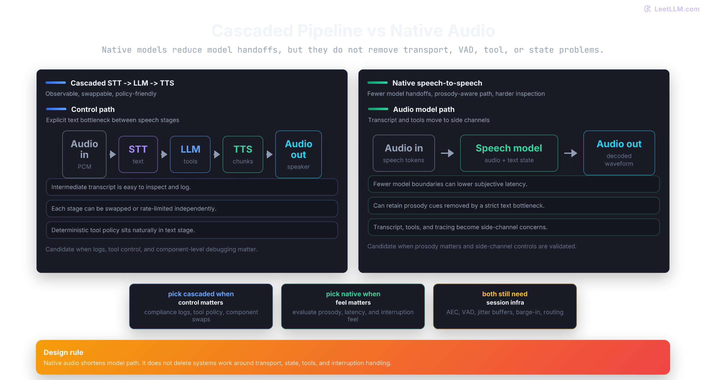 Cascaded STT to LLM to TTS pipeline compared with native speech-to-speech models.