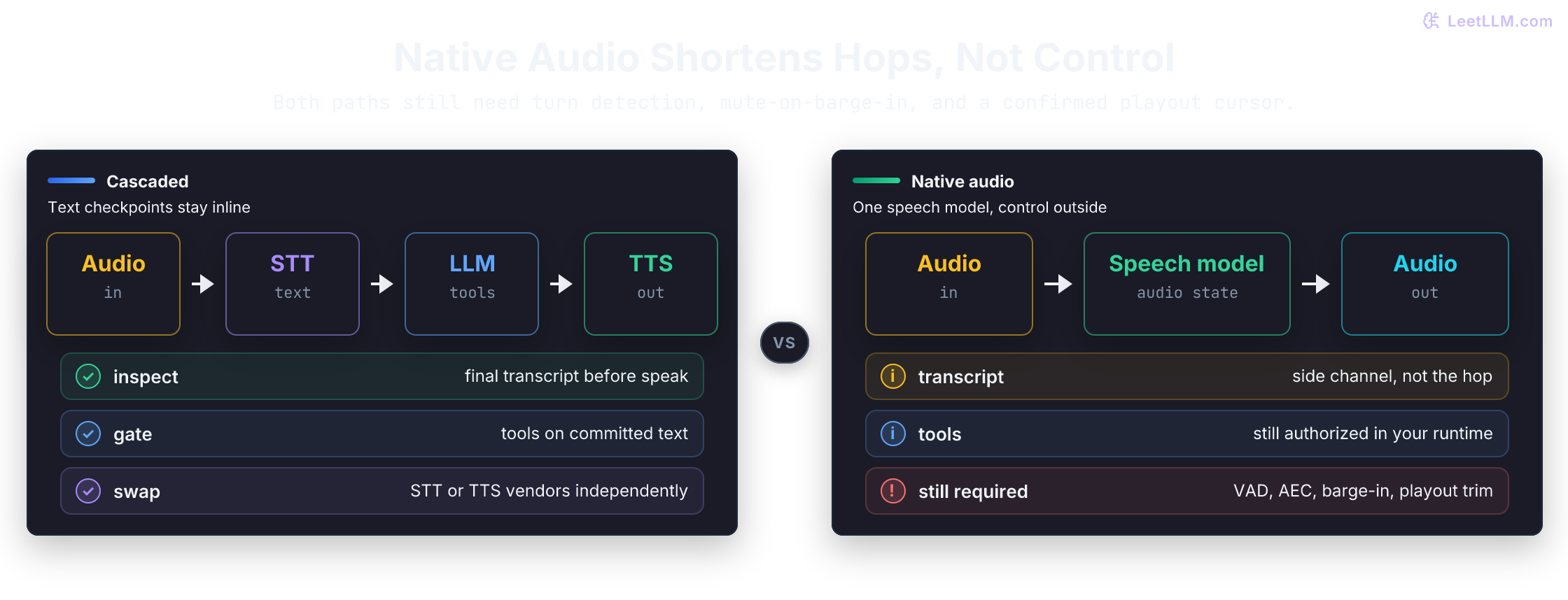 Cascaded voice path runs audio through STT, LLM, and TTS so transcripts and tool gates sit on the hot path. Native audio uses one speech model, then still needs separate transcript, tool, and trace side channels plus VAD and barge-in.