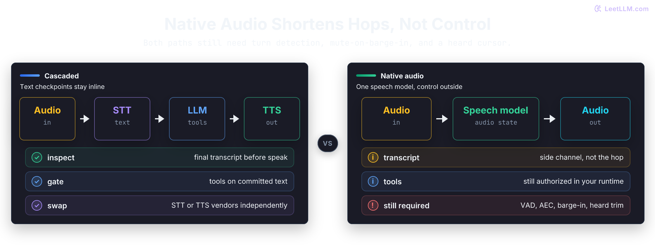 Comparison of cascaded audio with explicit STT, LLM, and TTS stages against native audio with one speech model plus separate transcript, tool, and trace side channels.