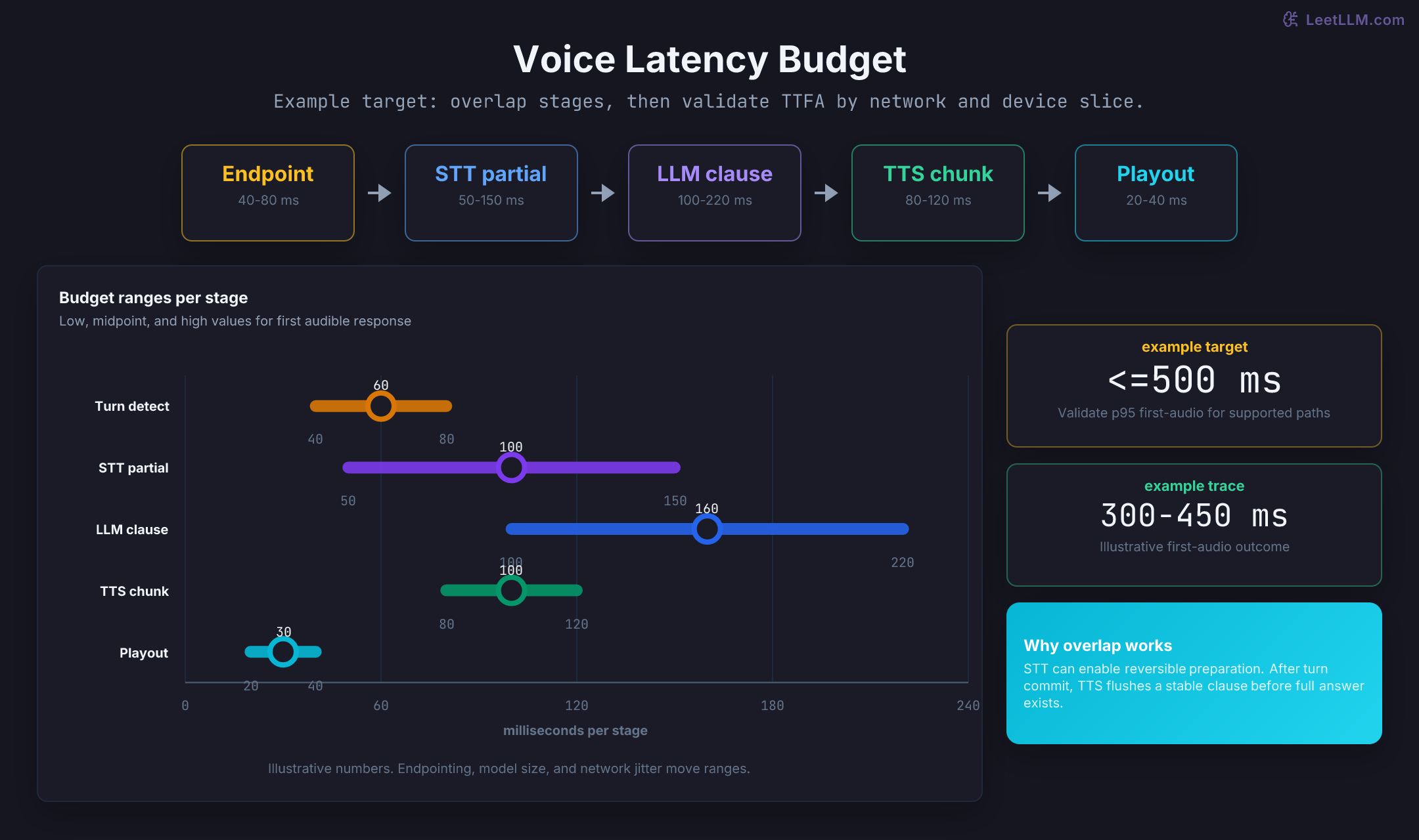Voice latency budget showing turn detection, first STT partial, first LLM clause, first TTS chunk, and playout buffer ranges.