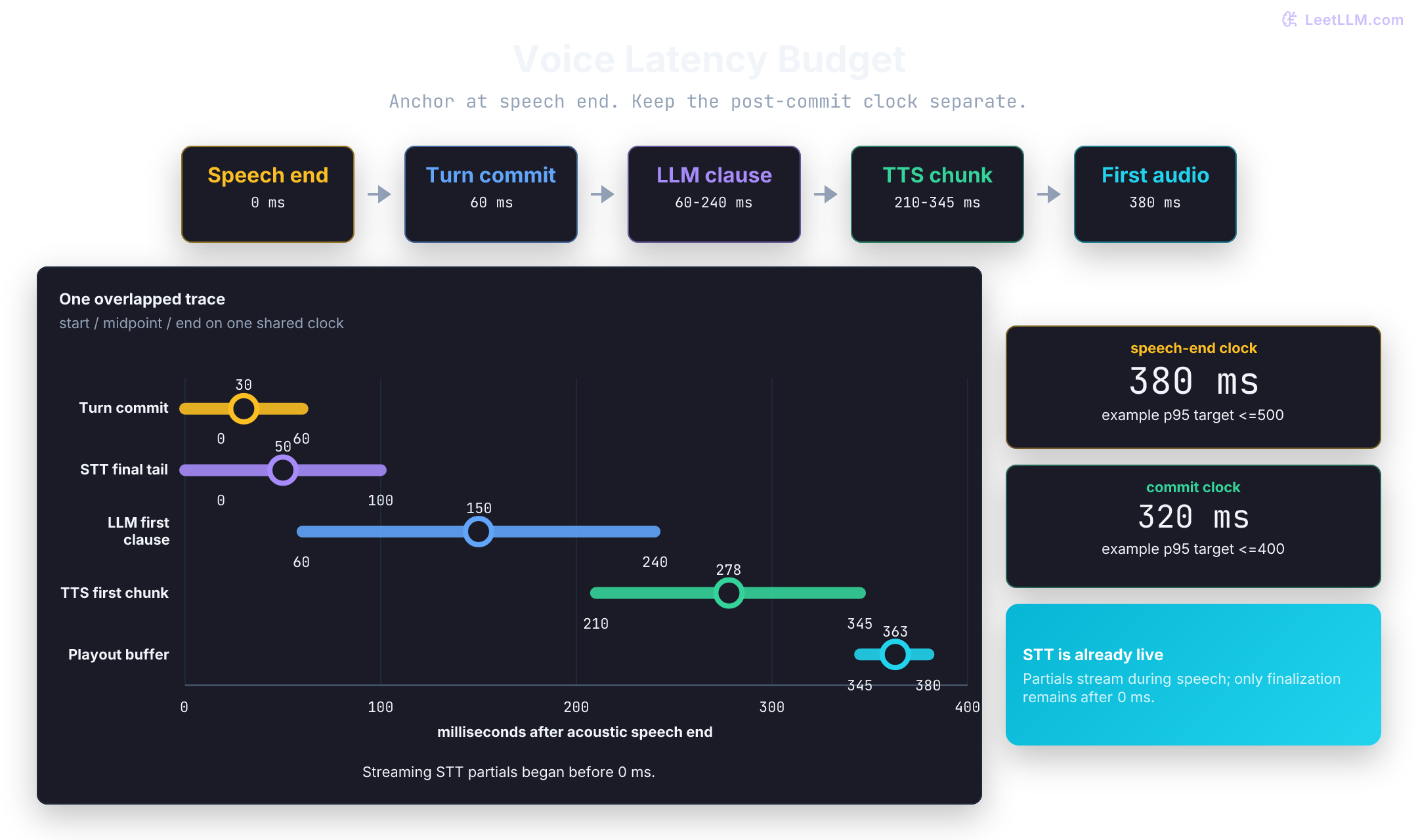 Voice latency timeline anchored at acoustic speech end, with turn commit at 60 milliseconds, streaming STT already active, first audio at 380 milliseconds, and separate 380-millisecond speech-end and 320-millisecond commit clocks.