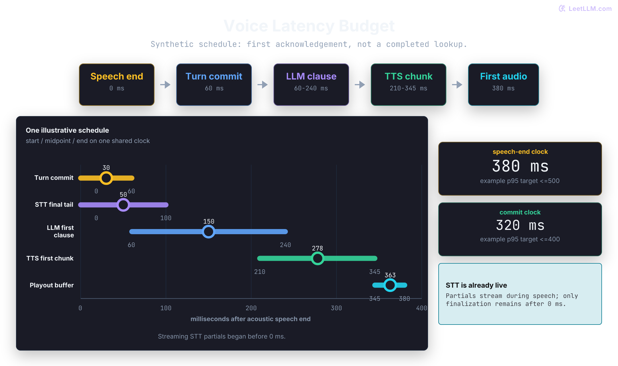 Voice latency timeline anchored at acoustic speech end, with turn commit at 60 milliseconds, streaming STT already active, first audio at 380 milliseconds, and separate 380-millisecond speech-end and 320-millisecond commit clocks.