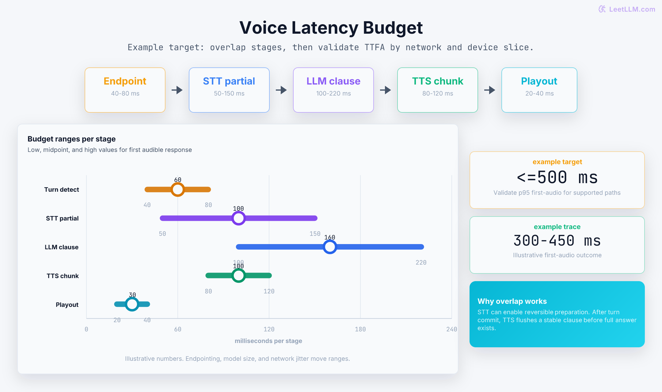 Voice latency budget showing turn detection, first STT partial, first LLM clause, first TTS chunk, and playout buffer ranges.