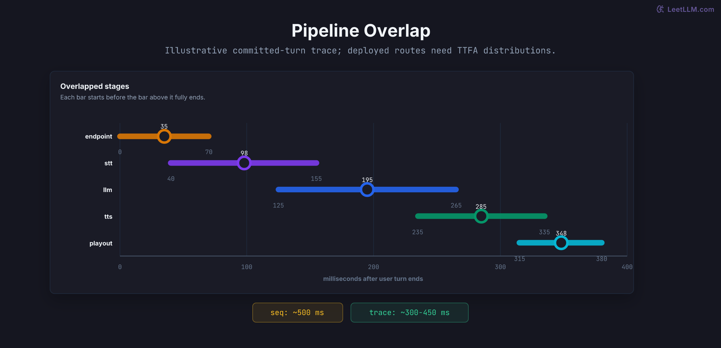 Voice pipeline overlap chart with endpointing, STT, LLM, and speak lanes.