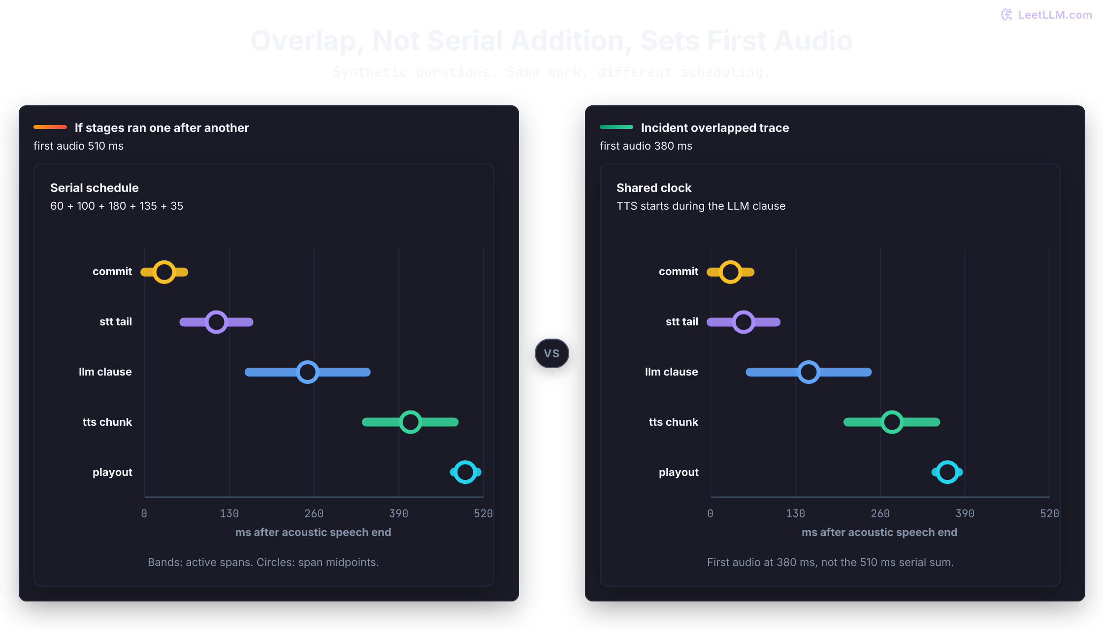 Same five voice-pipeline spans plotted two ways. Stacked serially they reach first audio at 510 milliseconds. Overlapped on the incident trace they reach first audio at 380 milliseconds, because STT, LLM, and TTS share the clock after speech end.