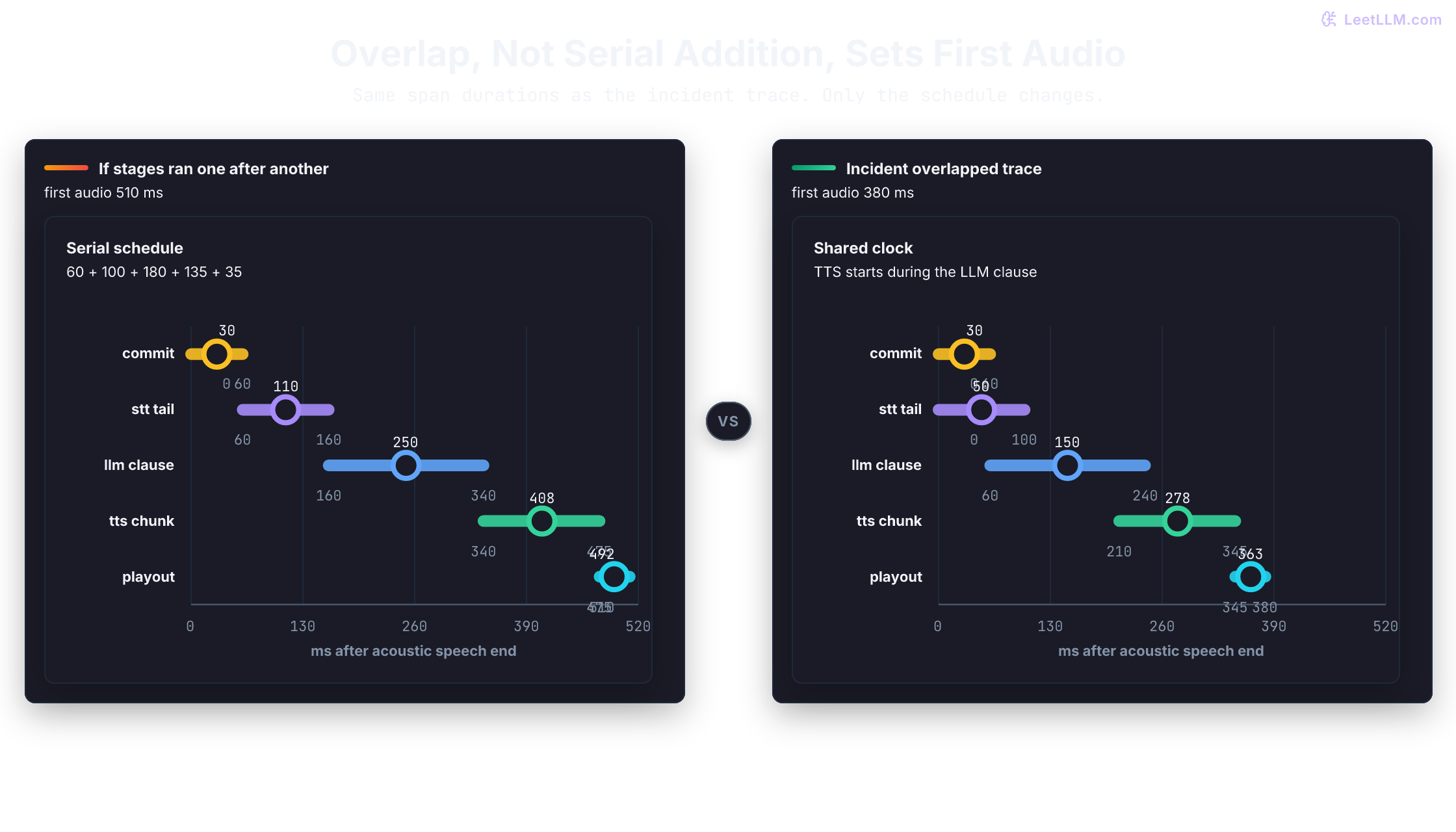 Voice pipeline overlap chart showing endpointing, STT, LLM, TTS, and playout lanes, with first audio arriving before the full response completes.