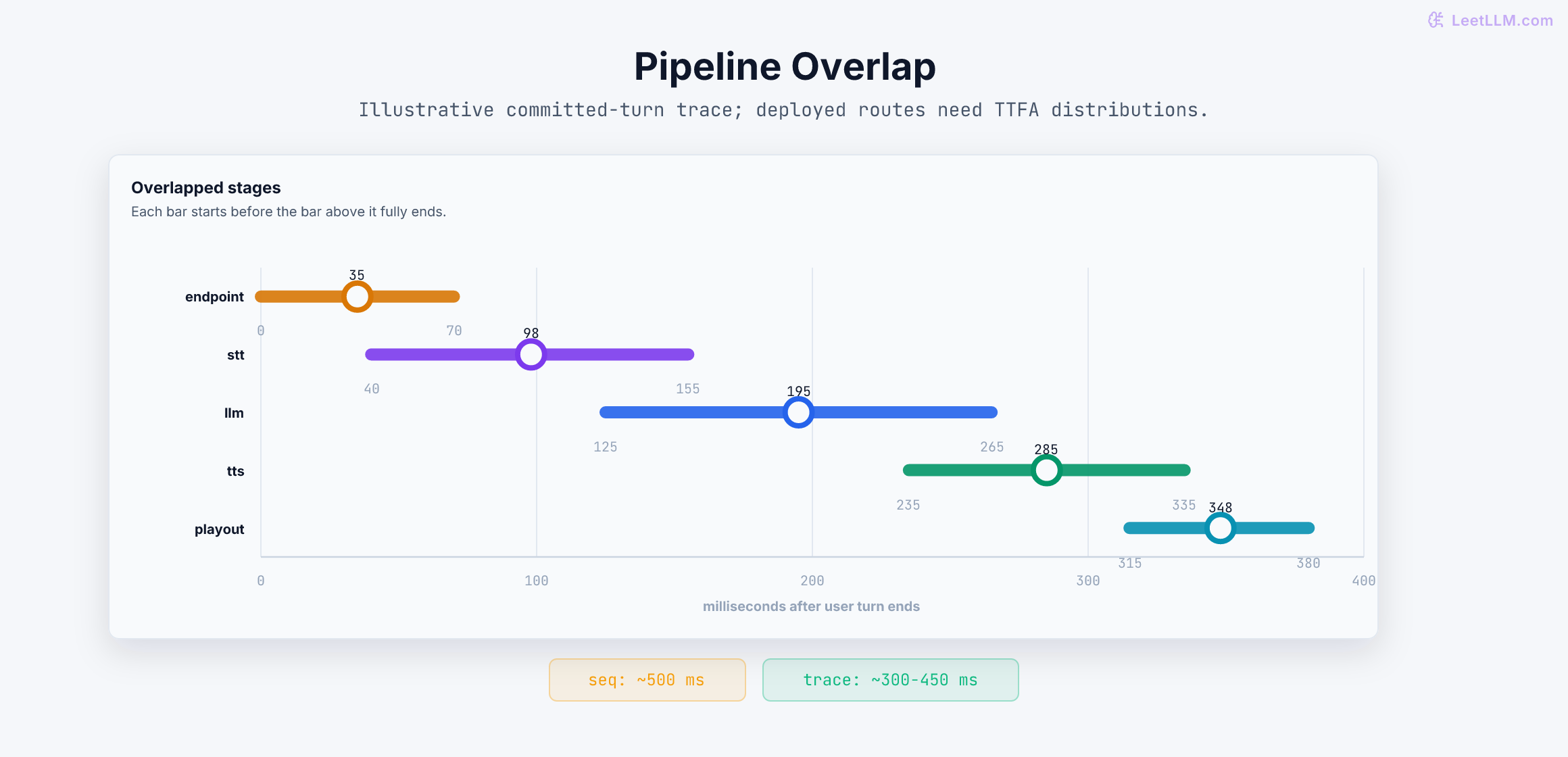 Voice pipeline overlap chart with endpointing, STT, LLM, and speak lanes.
