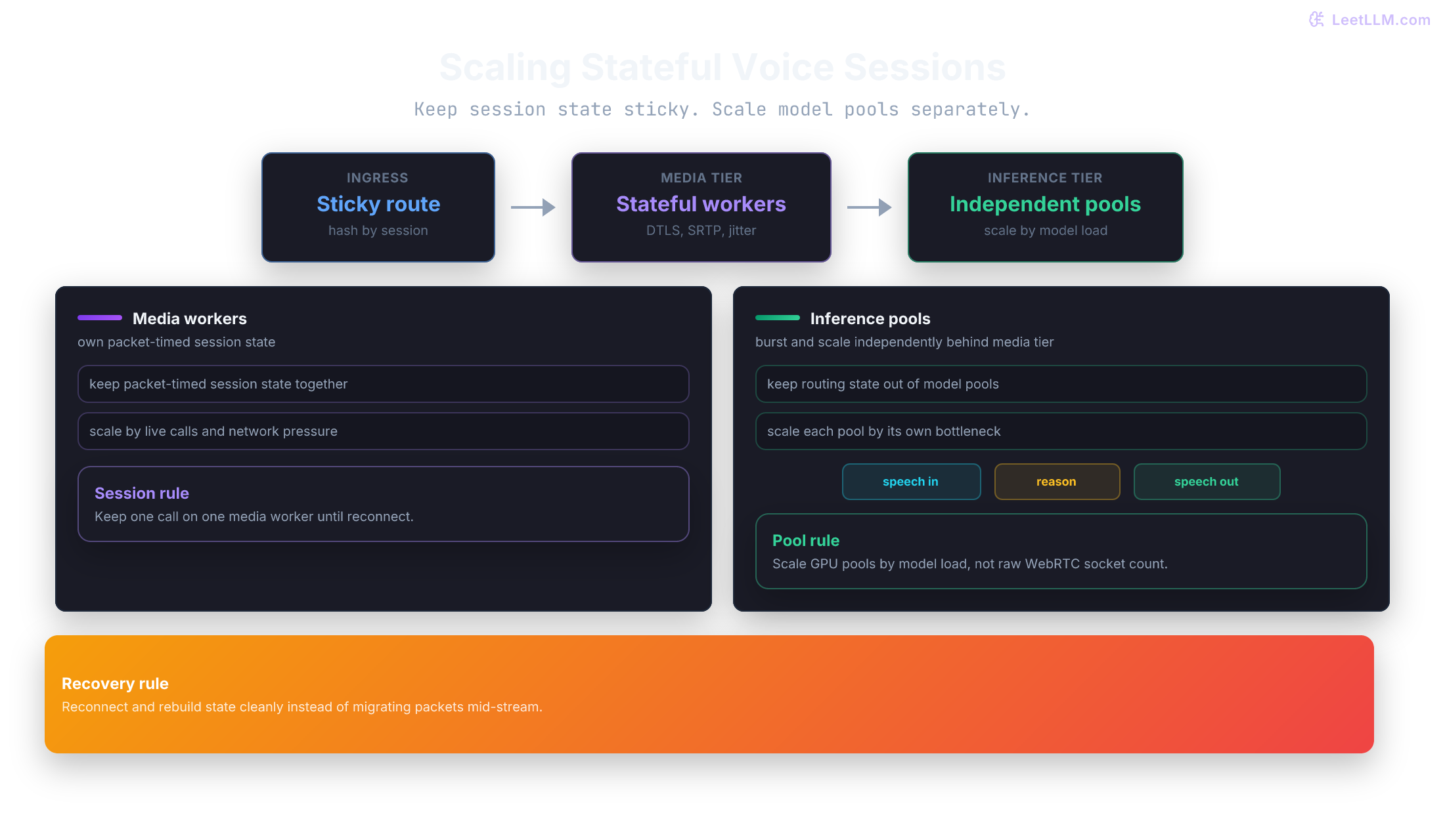 Scaled voice session architecture showing sticky routing to media workers and independent inference pools.