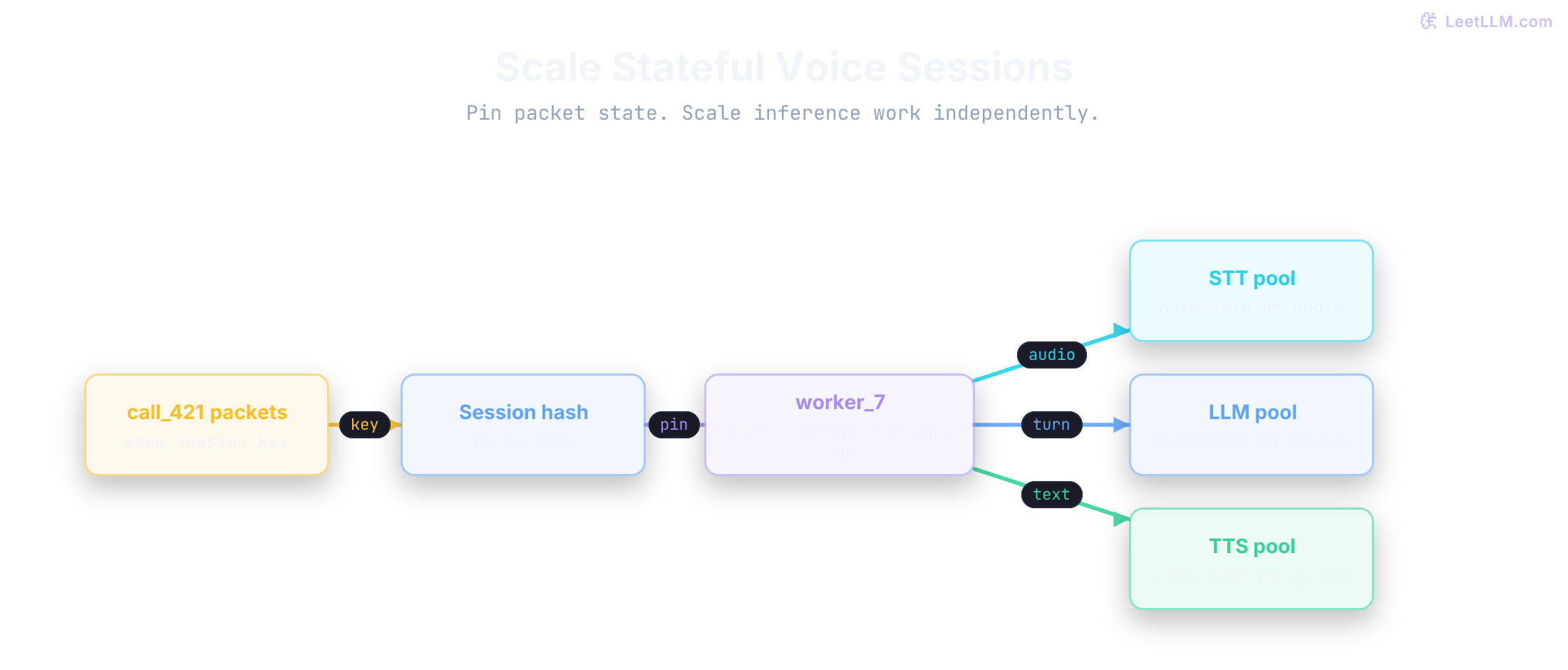 Voice session packets hash to one sticky media worker that owns transport state, while STT, LLM, and TTS requests fan out to independently scalable pools.