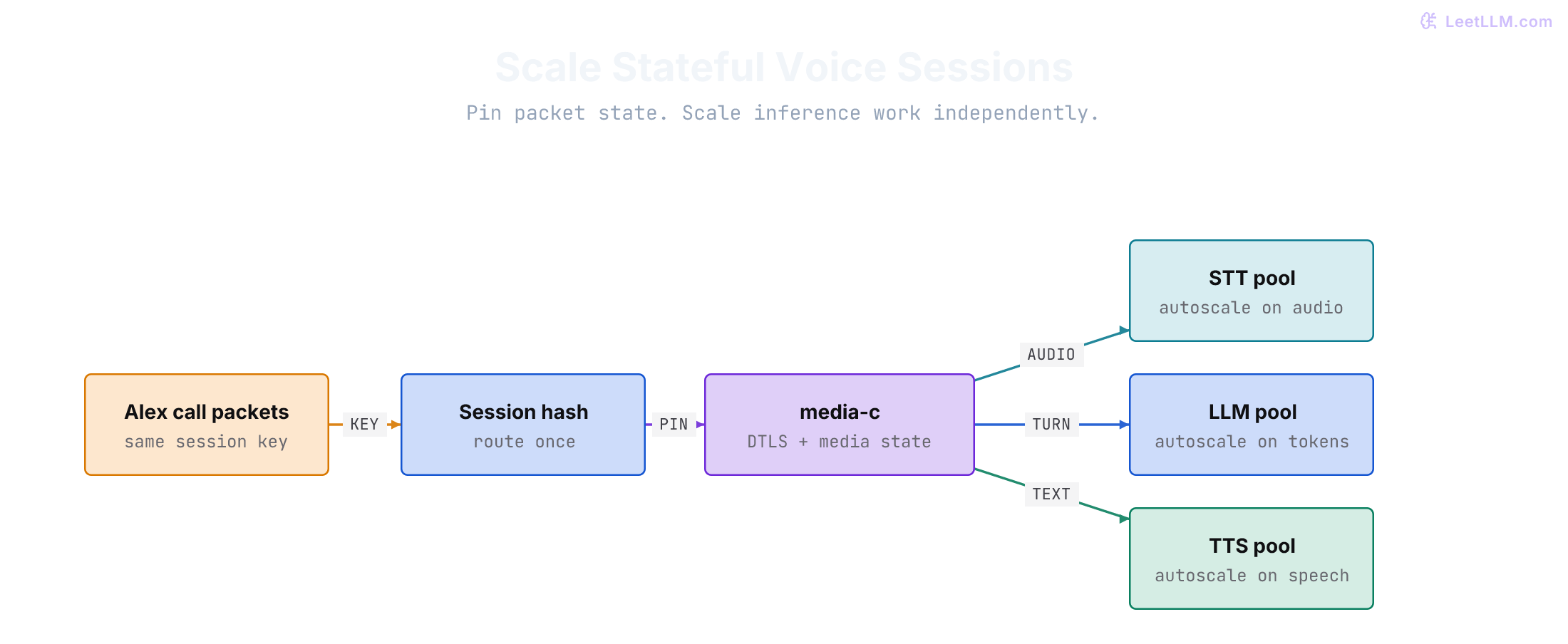 Voice session packets hash to one sticky media worker that owns transport state, while STT, LLM, and TTS requests fan out to independently scalable pools.