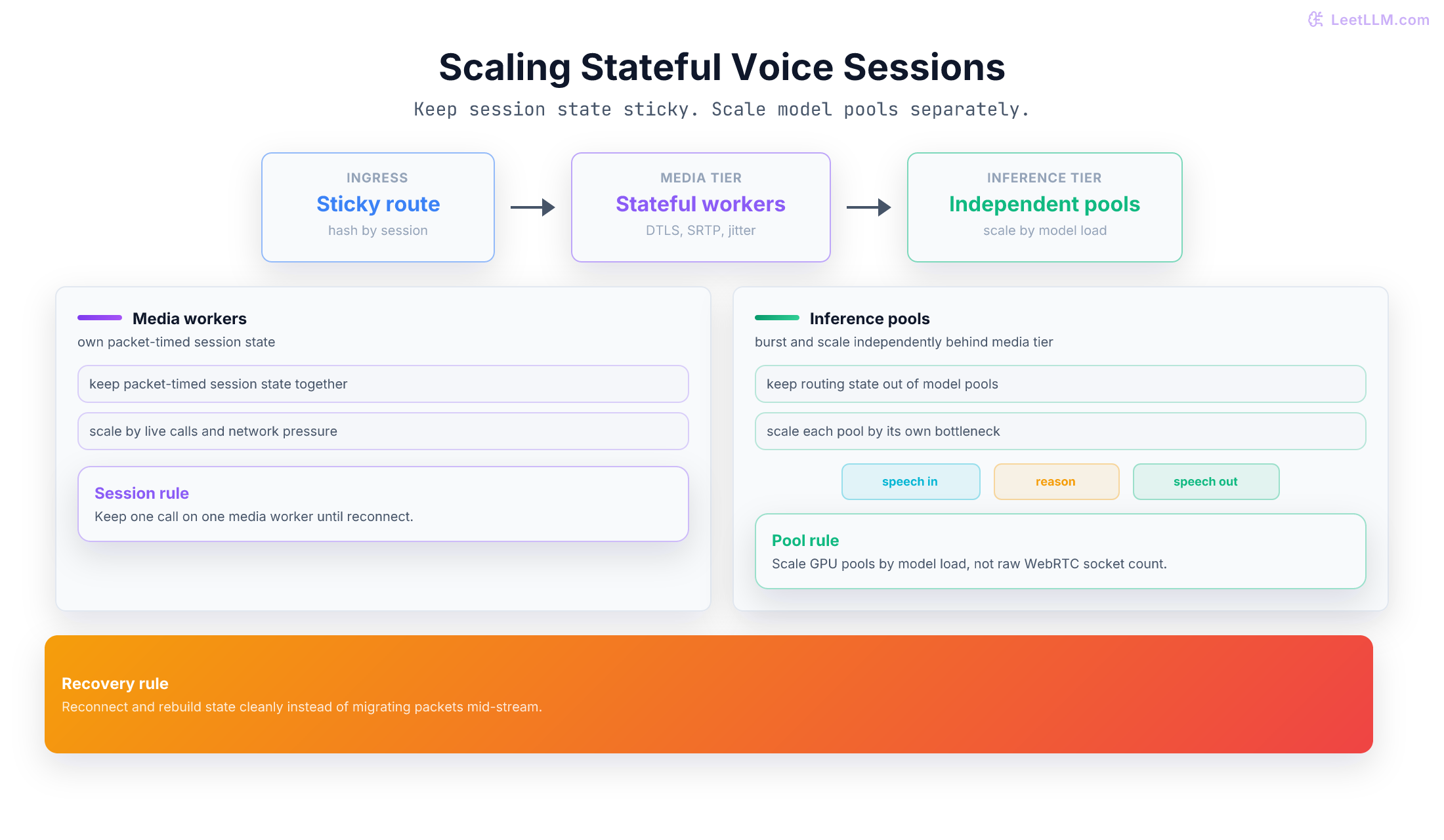 Scaled voice session architecture showing sticky routing to media workers and independent inference pools.