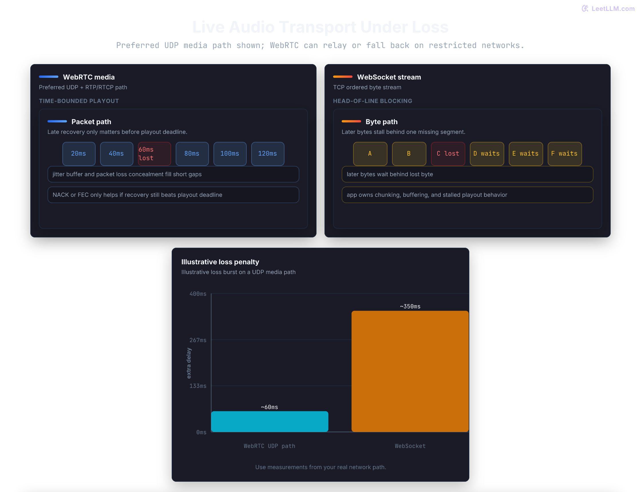 WebRTC versus WebSocket transport comparison under packet loss for live audio.