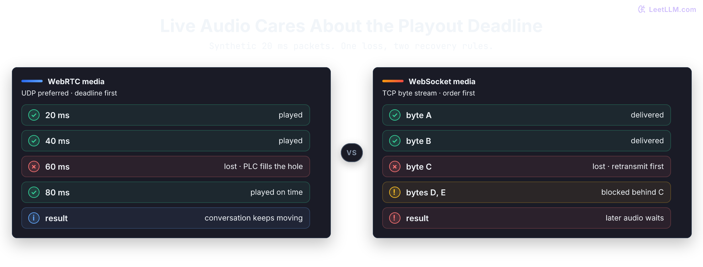 Under one lost frame, a WebRTC media path plays later packets and conceals the gap, while a TCP WebSocket stalls later audio behind retransmission of the missing bytes.