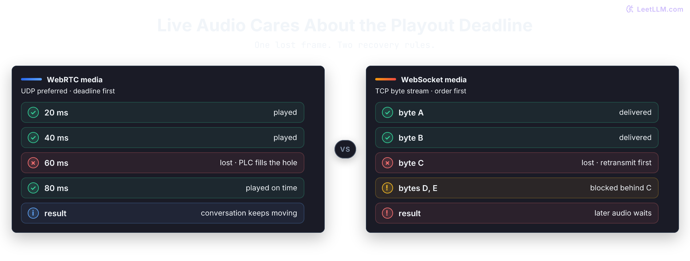 WebRTC versus WebSocket transport comparison showing later audio packets continuing past one lost UDP frame while ordered TCP bytes stall behind a missing segment.