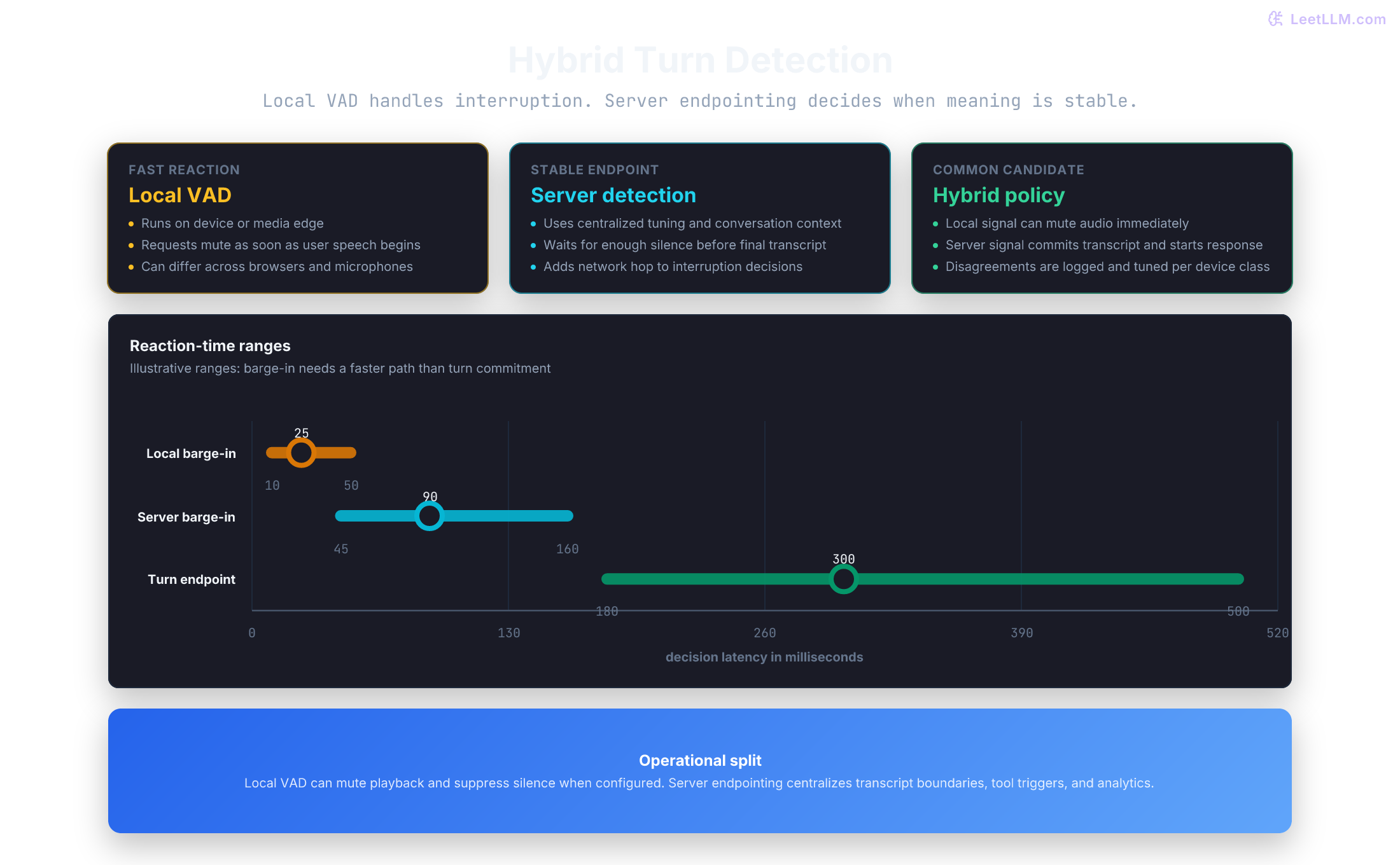 Hybrid VAD topology comparing local barge-in detection, server endpointing, and hybrid policy.
