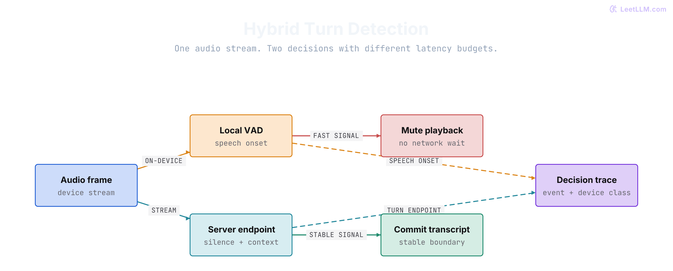 Hybrid turn detection splits audio into local VAD for muting playback and server endpointing for accepting turn boundaries. A decision trace records speech-onset and turn-end events separately by device class.