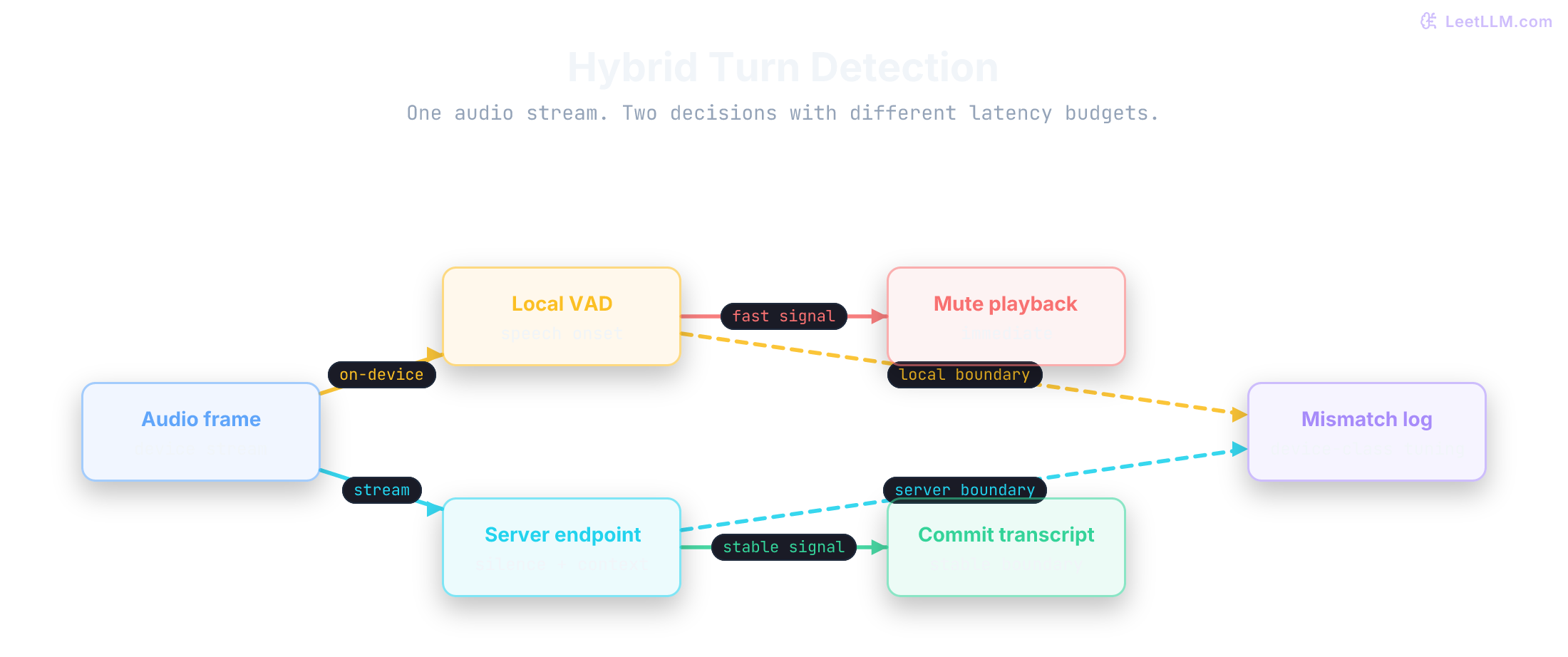 Hybrid turn detection splits each audio frame into a fast local VAD path for muting playback and a stable server endpoint path for committing transcript boundaries; disagreements become tuning data.