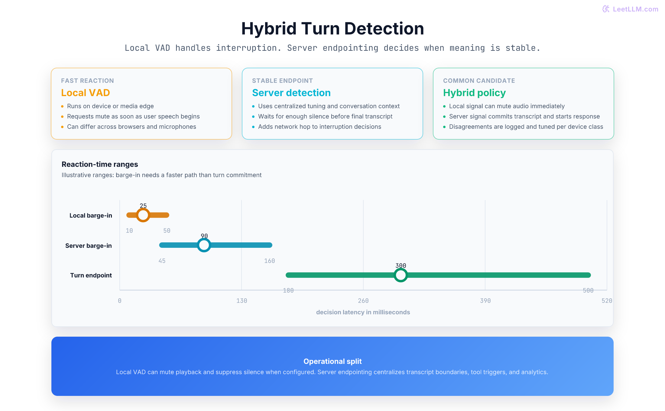 Hybrid VAD topology comparing local barge-in detection, server endpointing, and hybrid policy.
