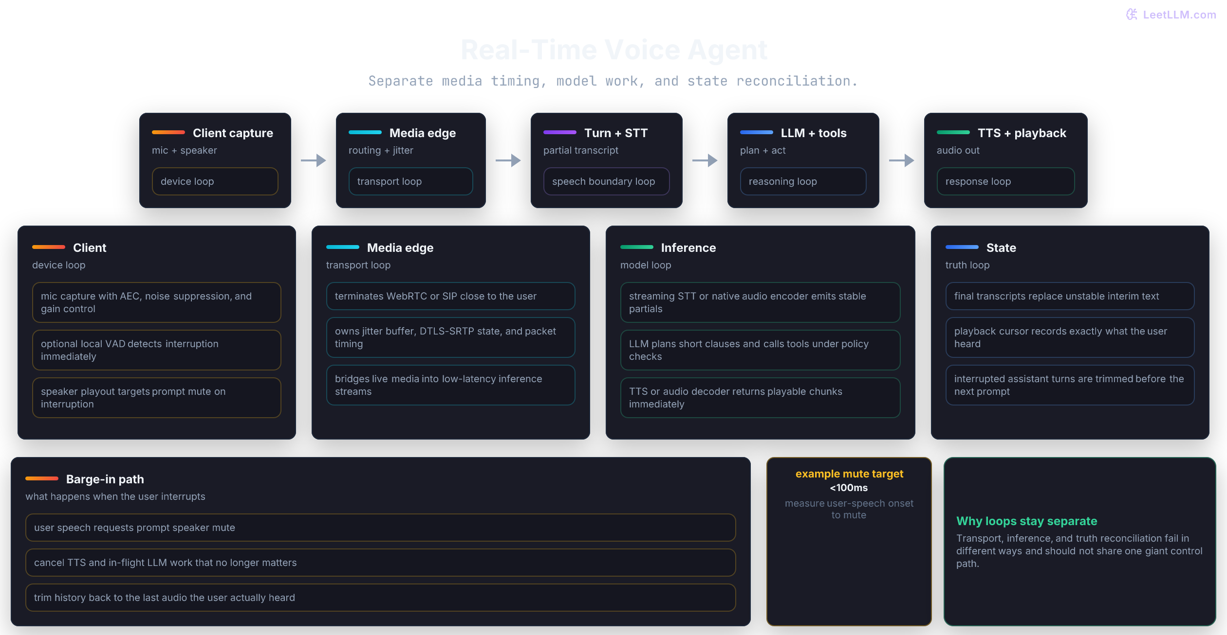 Real-time voice agent architecture with client capture, media edge, inference orchestration, state tracking, and barge-in path.