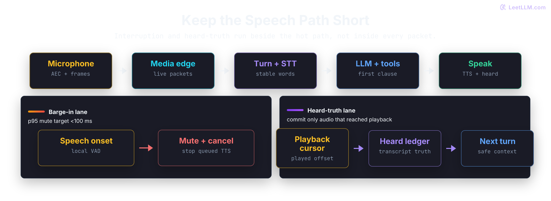 Real-time voice agent with one forward audio path, a fast barge-in lane that cancels speech, and a heard-truth lane that records only played audio for next turn.