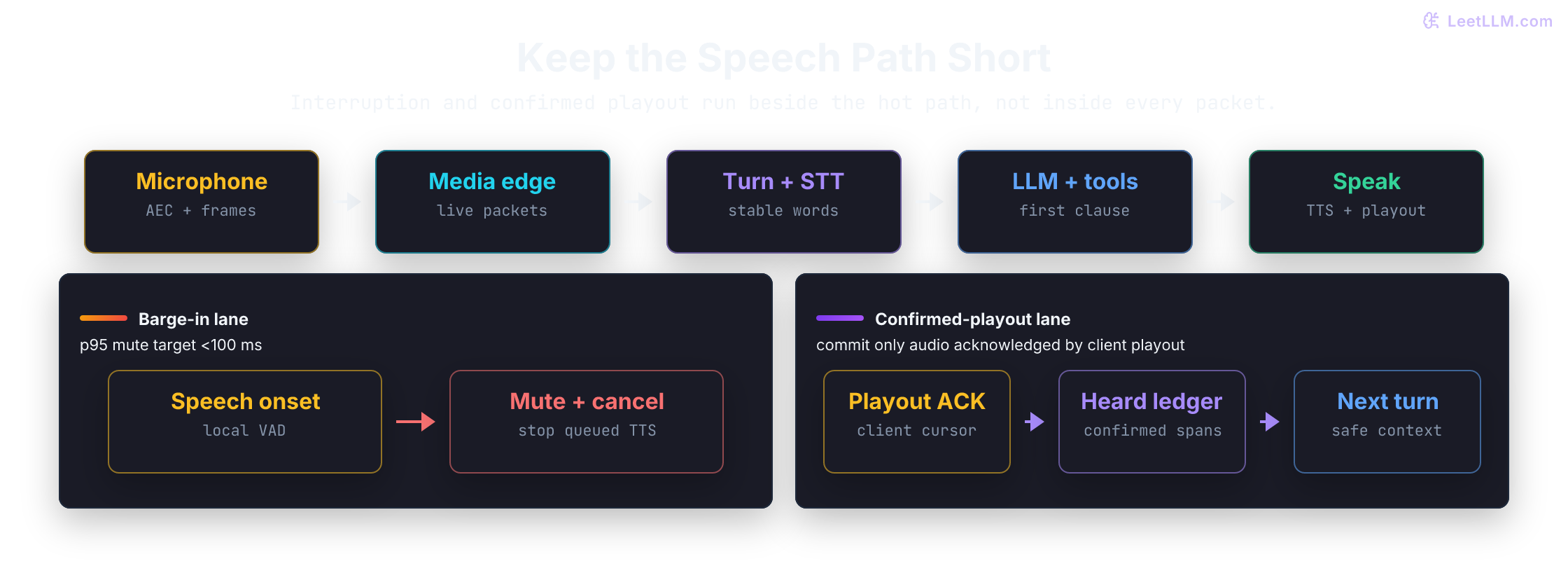 Incident-status voice agent with a five-stage hot path from microphone to speaker, a barge-in lane that mutes playback from local VAD, and a confirmed-playout lane that stores only audio acknowledged by the client audio sink.