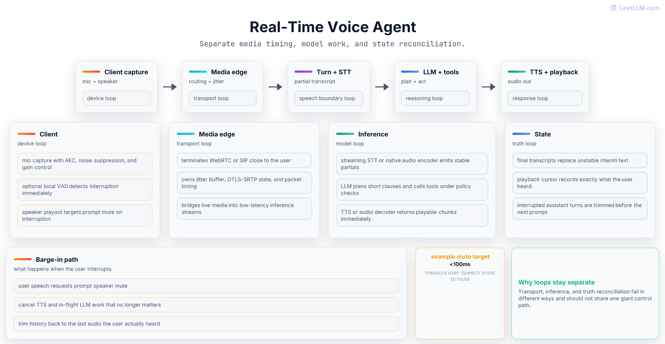 Real-time voice agent architecture with client capture, media edge, inference orchestration, state tracking, and barge-in path.