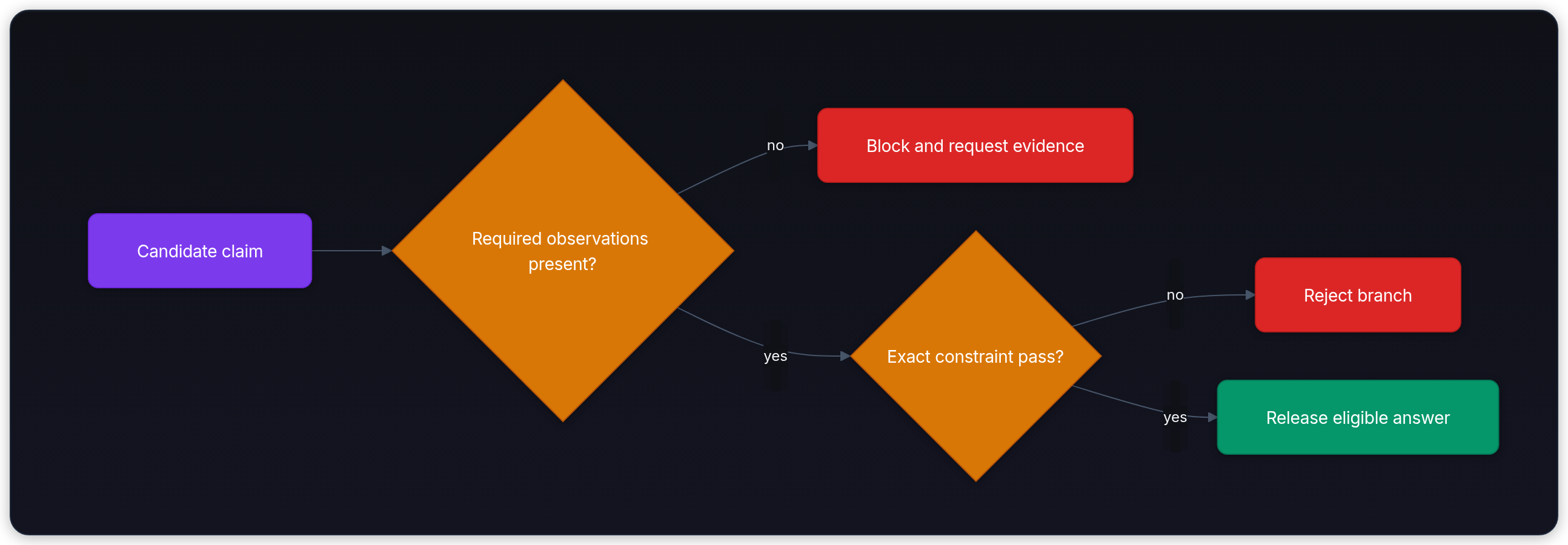 Diagram showing Candidate claim, Required observations present?, Block and request evidence, and Exact constraint pass?.