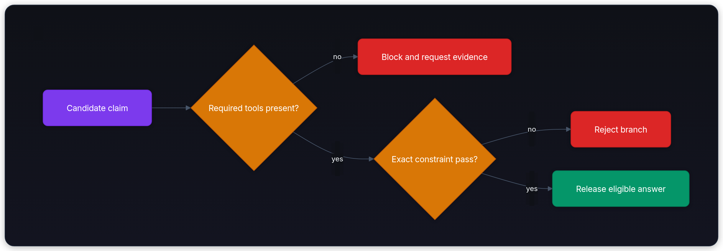 Diagram showing Candidate claim, Required tools present?, Block and request evidence, and Exact constraint pass?.