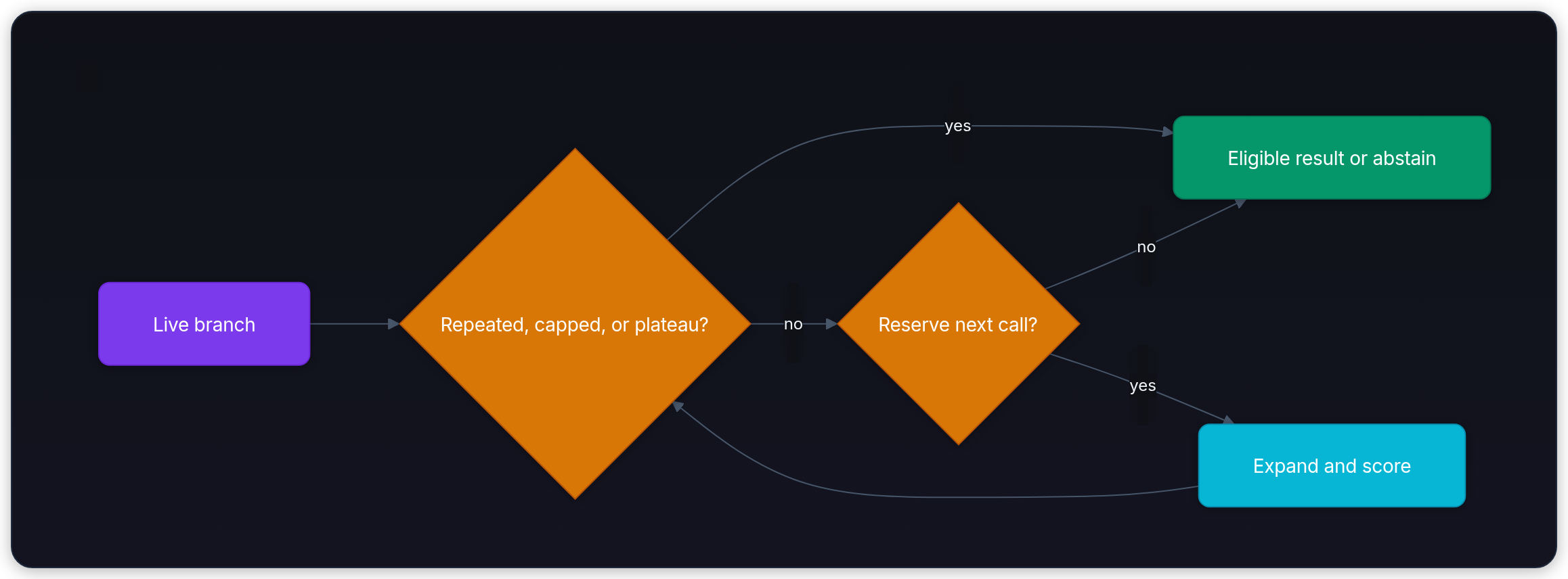Diagram showing Live branch, Repeated, capped, or plateau?, Eligible result or abstain, and Reserve next call?.