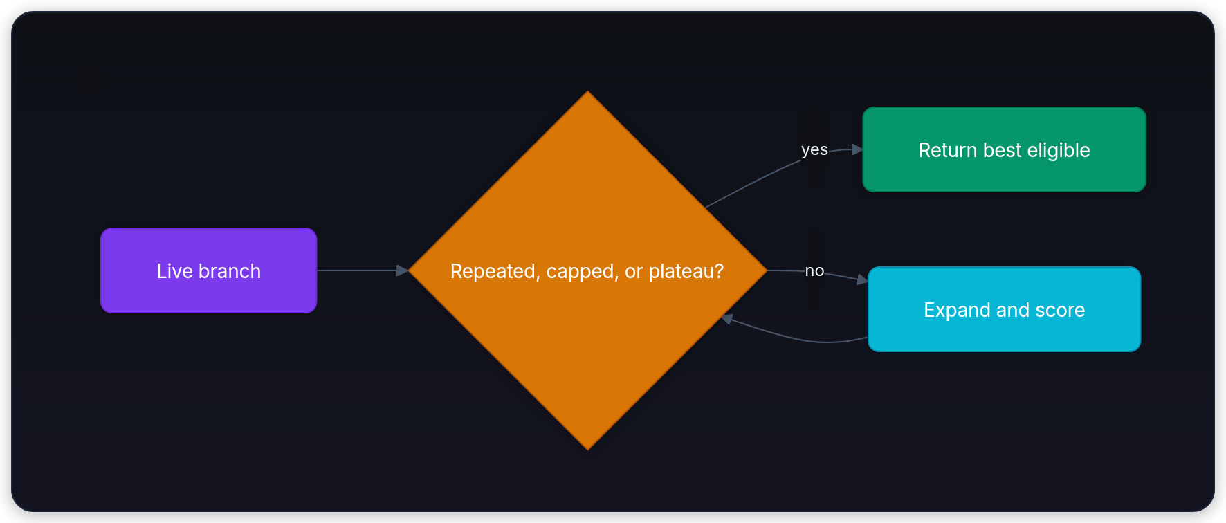 Diagram showing Live branch, Repeated, capped, or plateau?, Return best eligible, and Expand and score.