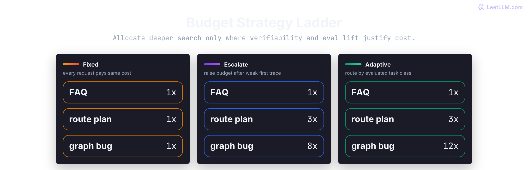 Budget ladder comparing fixed, escalate, and adaptive test-time compute policies for easy, medium, and hard tasks.