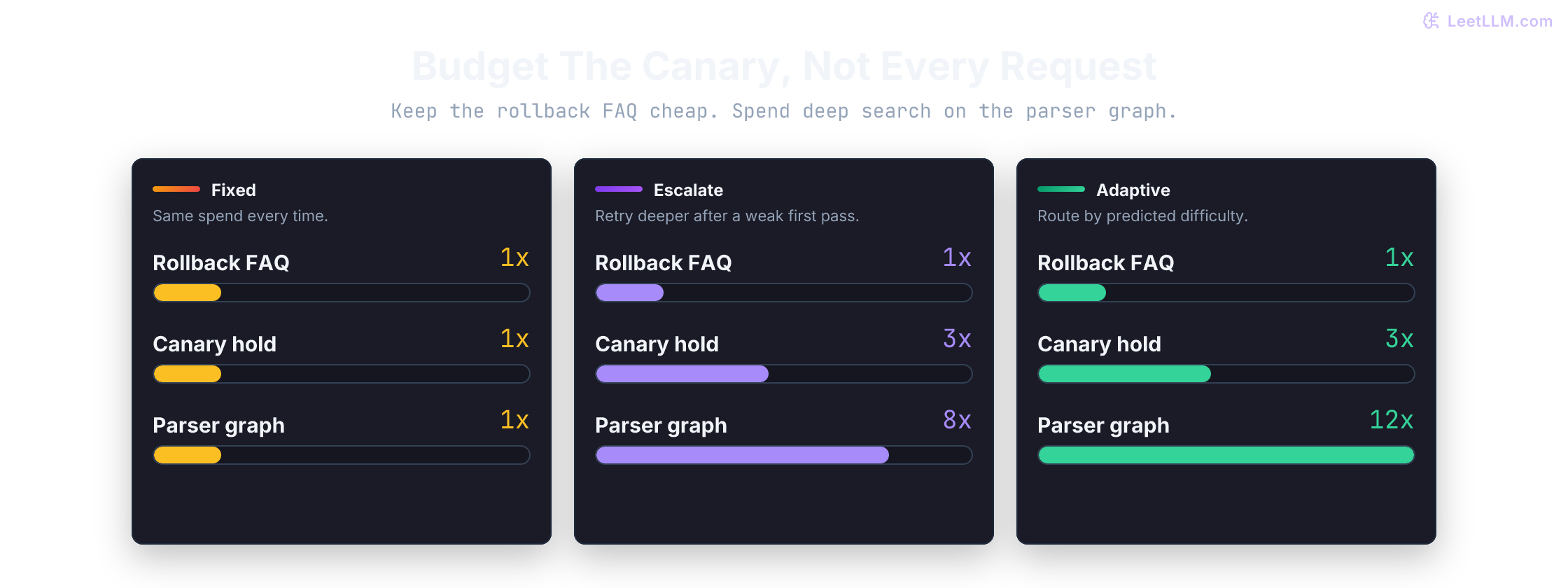 Shared task list where fixed budget stays flat, escalation grows after weak first traces, and adaptive routing allocates deepest search only to hardest requests.