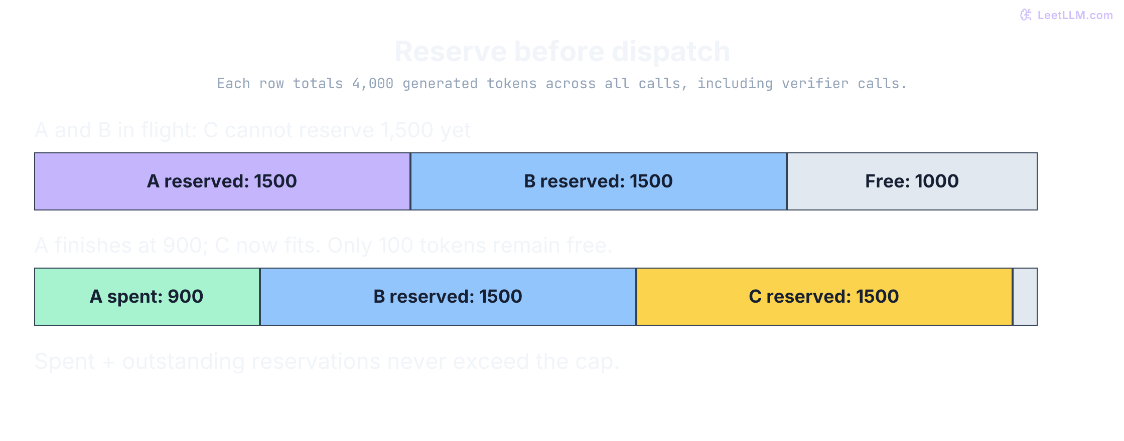 A 4,000-token request budget: two 1,500-token reservations leave 1,000 free. After A spends 900 and releases 600, C can reserve 1,500, leaving 100 free.