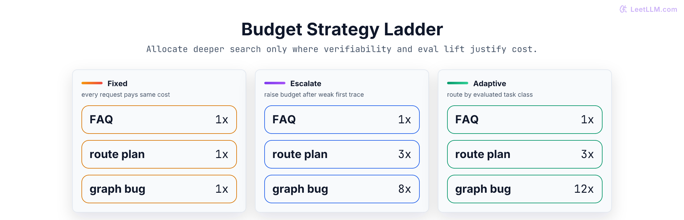 Budget ladder comparing fixed, escalate, and adaptive test-time compute policies for easy, medium, and hard tasks.