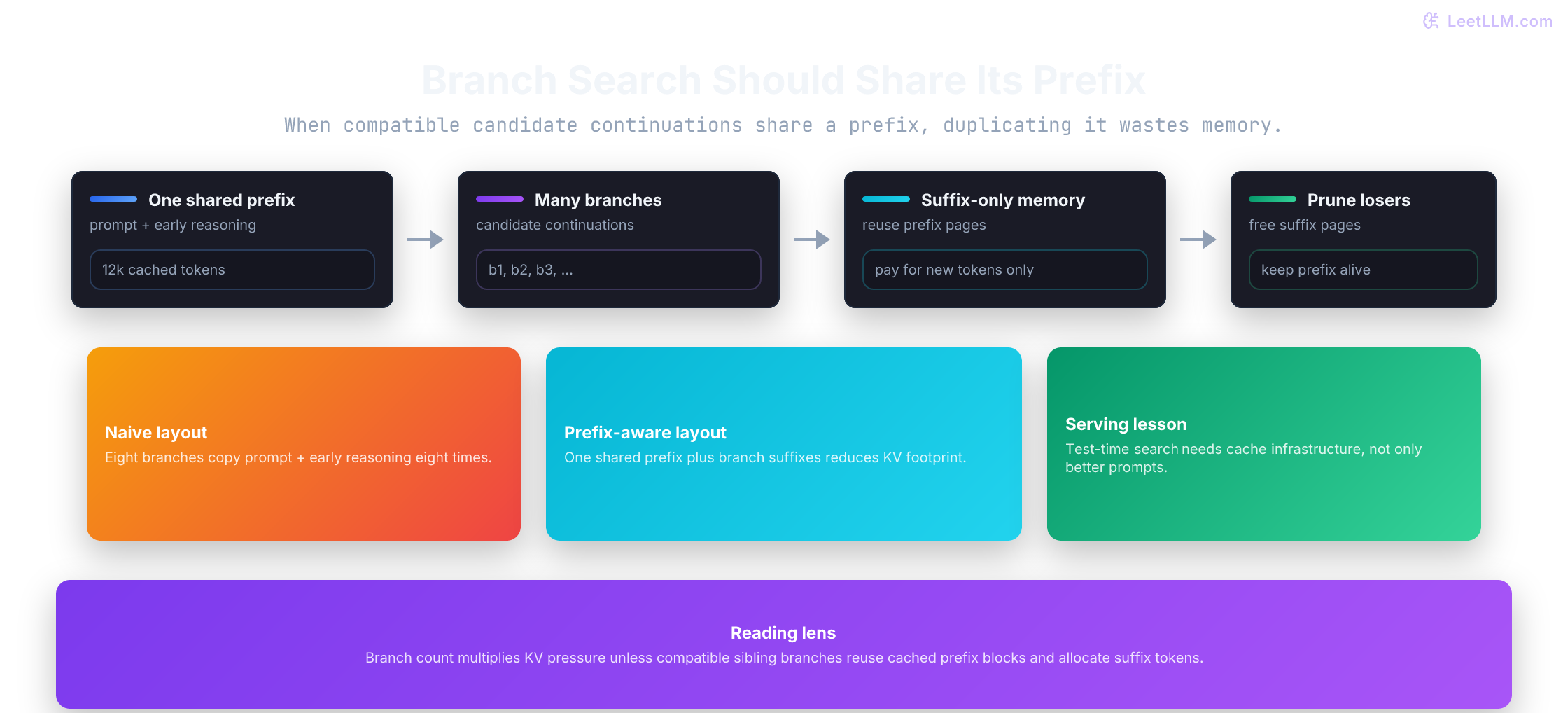 KV prefix reuse concept showing many reasoning branches sharing one cached prefix and paying only for unique suffixes.