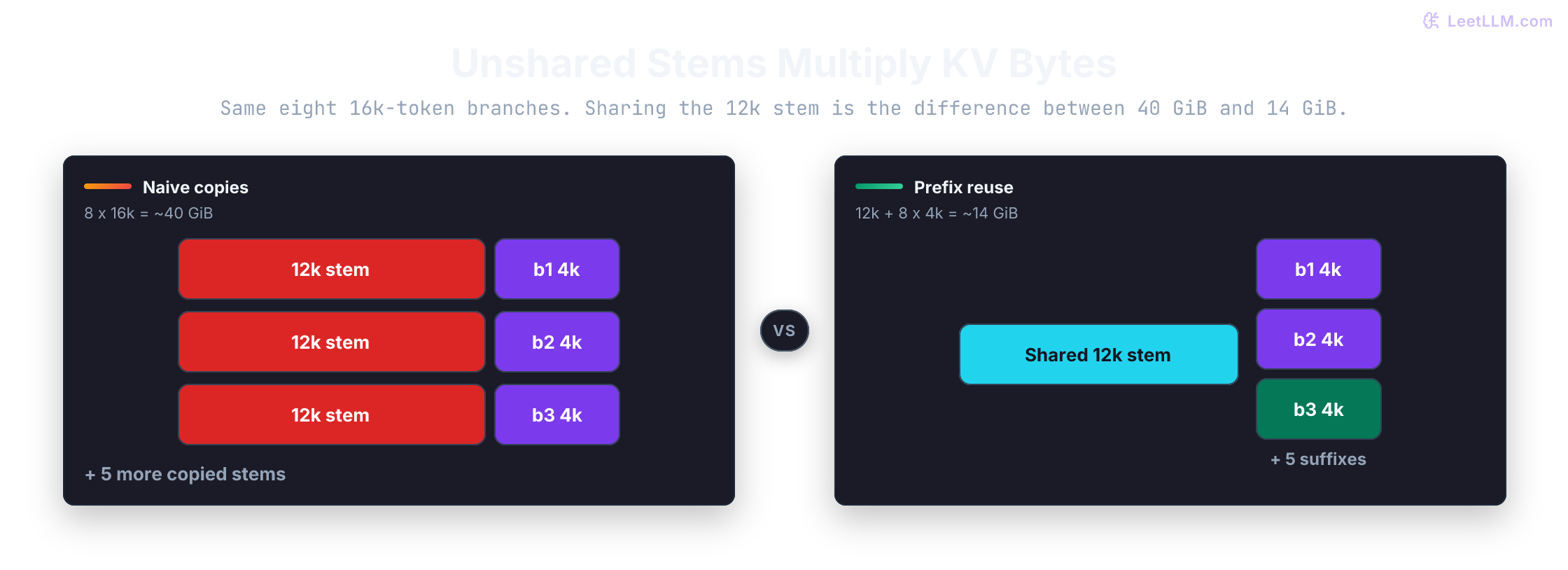 KV cache reuse trace where one shared prefix fans into many branches, each branch pays only for its own suffix, and losing suffixes get freed after pruning.