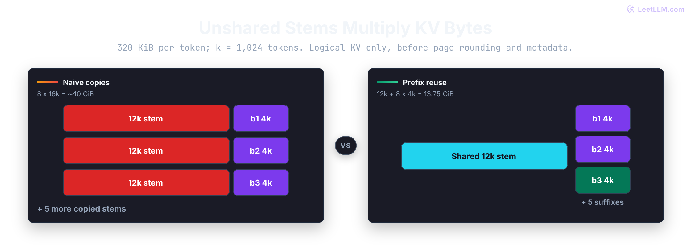 Naive search copies a 12k-token stem into every branch for about 40 GiB, while prefix reuse keeps one stem plus suffixes for about 14 GiB on the same eight 16k-token branches.