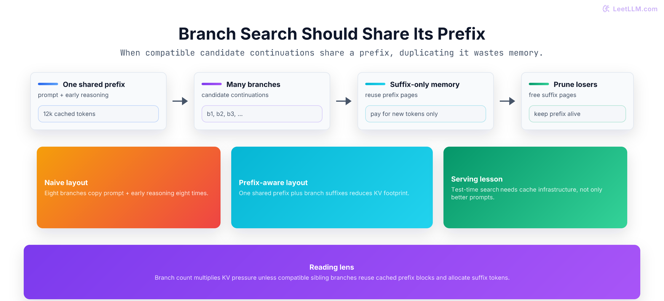 KV prefix reuse concept showing many reasoning branches sharing one cached prefix and paying only for unique suffixes.