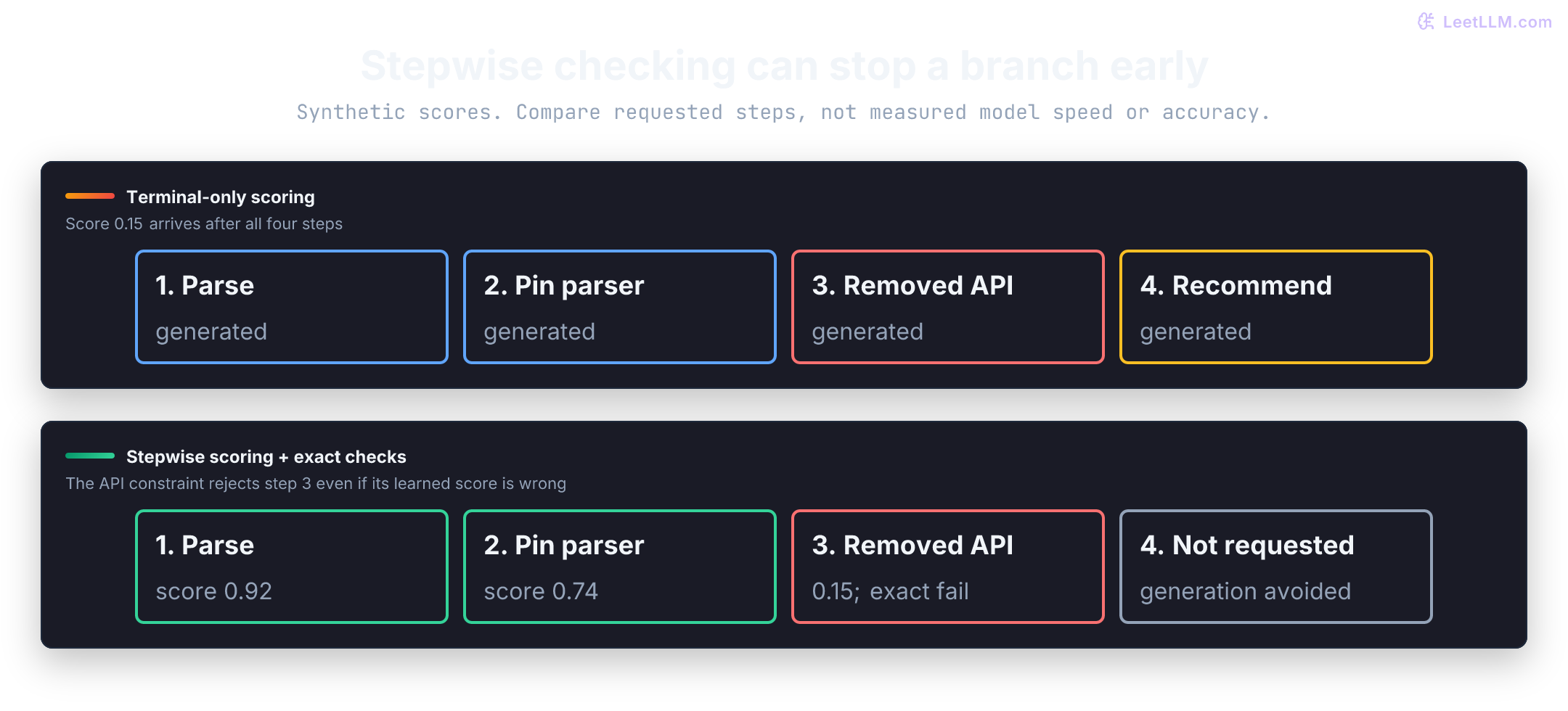 Terminal-only scoring requests four steps. Stepwise scoring and exact checks reject the removed API at step three, before requesting step four. Scores are synthetic.