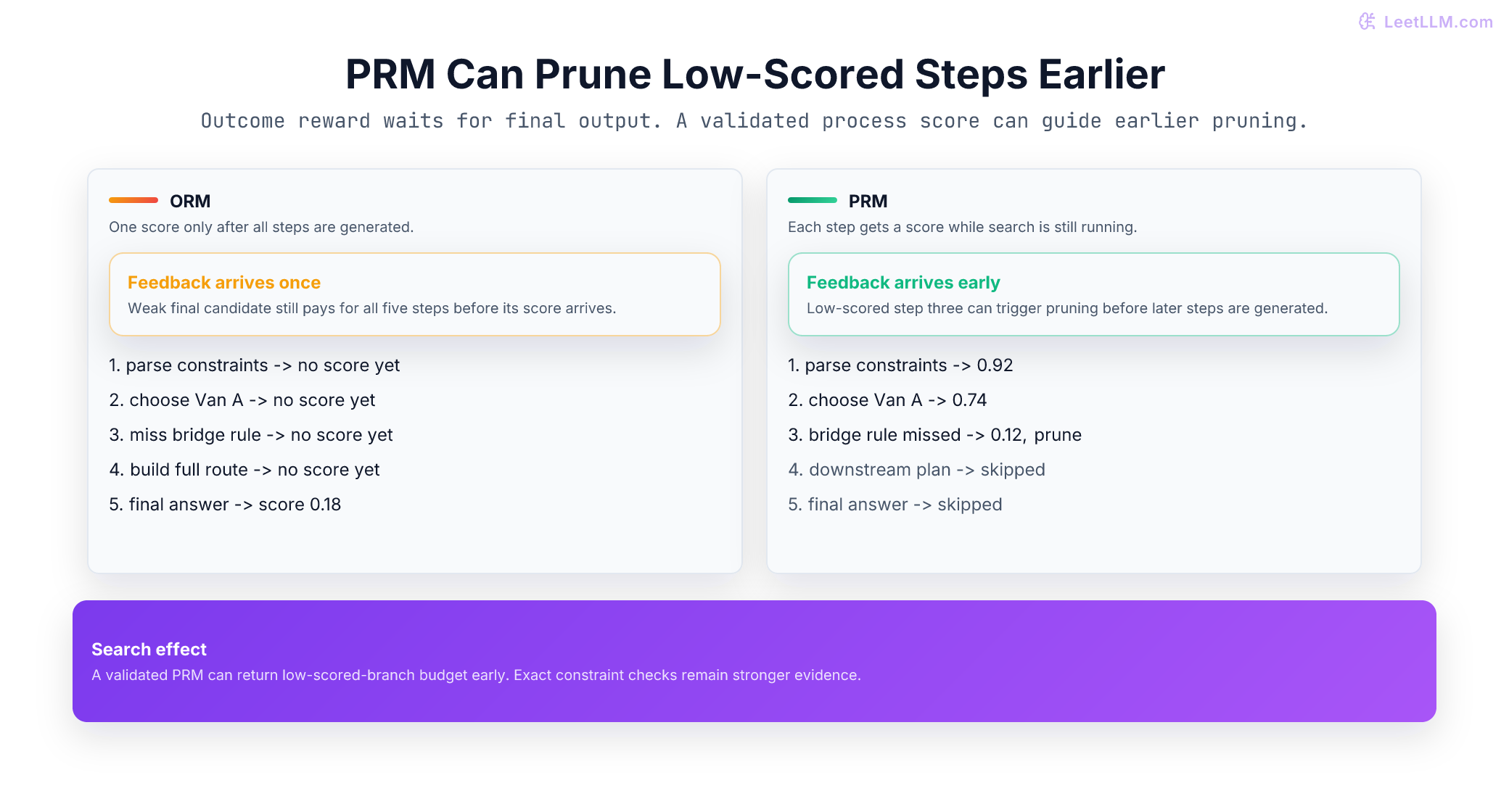 Outcome reward model waits until final answer while a validated process reward model can flag a low-scored intermediate branch earlier.