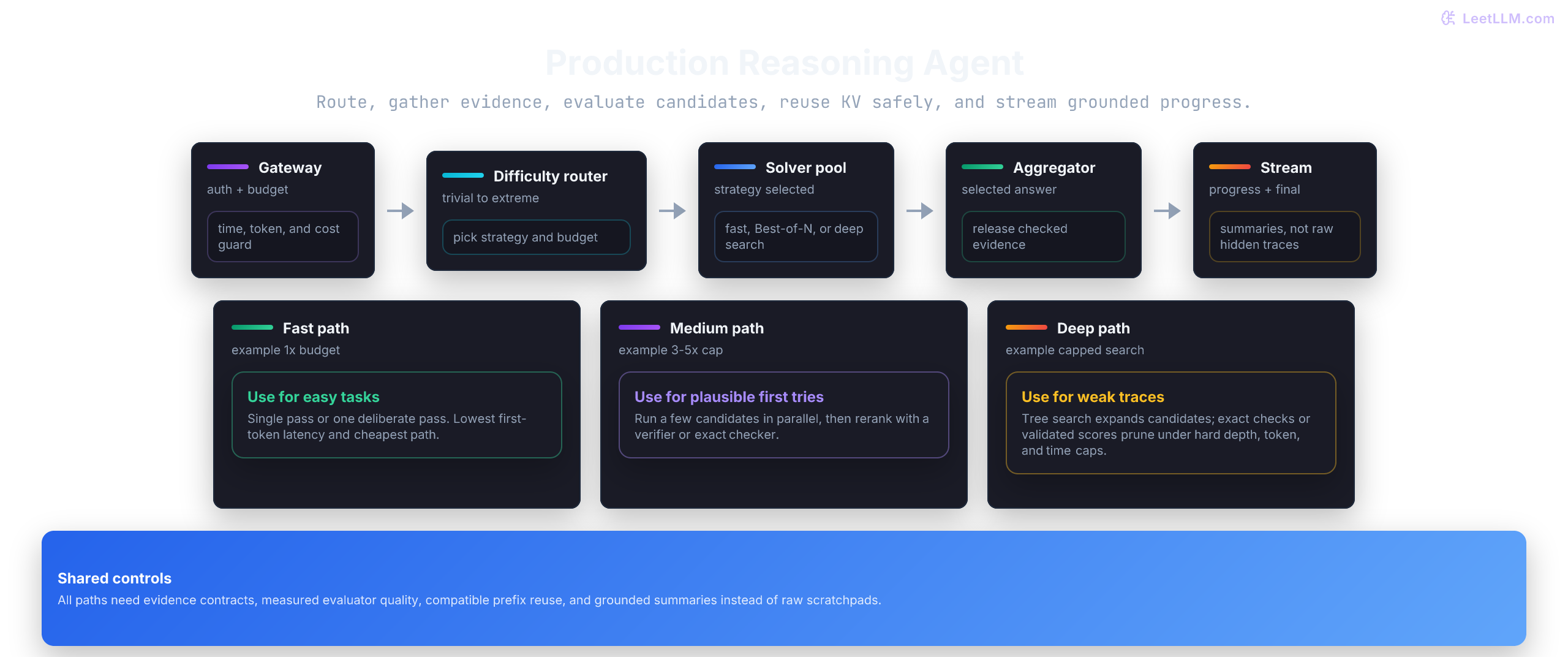 Production reasoning agent architecture with gateway, difficulty router, fast path, Best-of-N path, tree-search path, verifier, cache layer, and streaming aggregator.