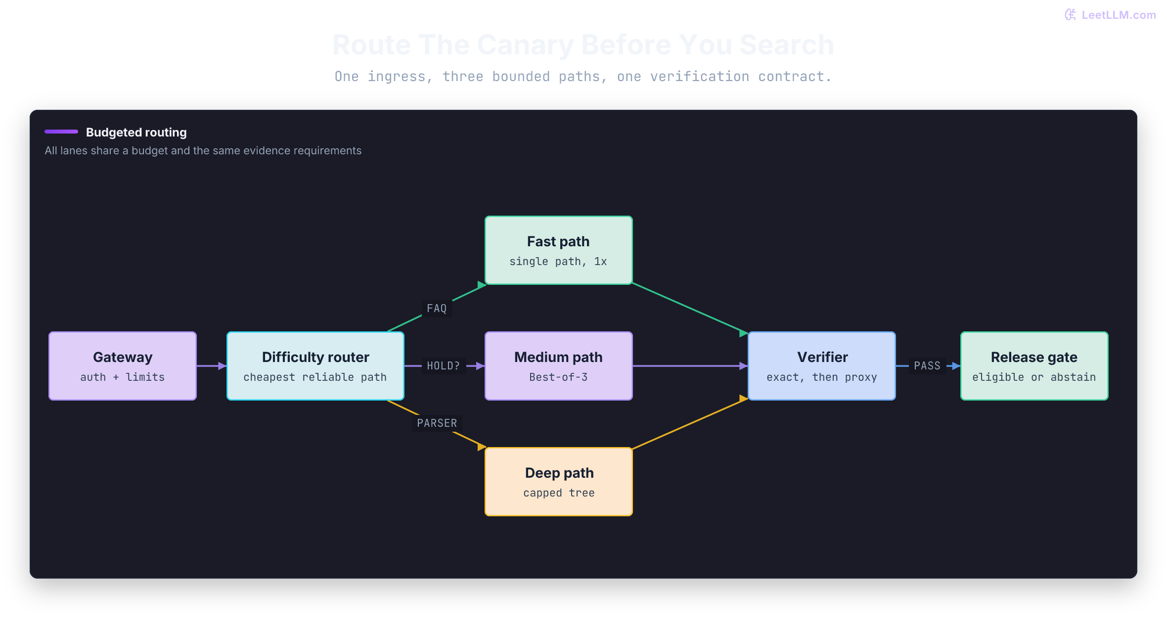 Gateway and difficulty router send a canary request into a 1x single path, a Best-of-3 lane, or a capped tree, then rejoin at one verifier before the release gate.
