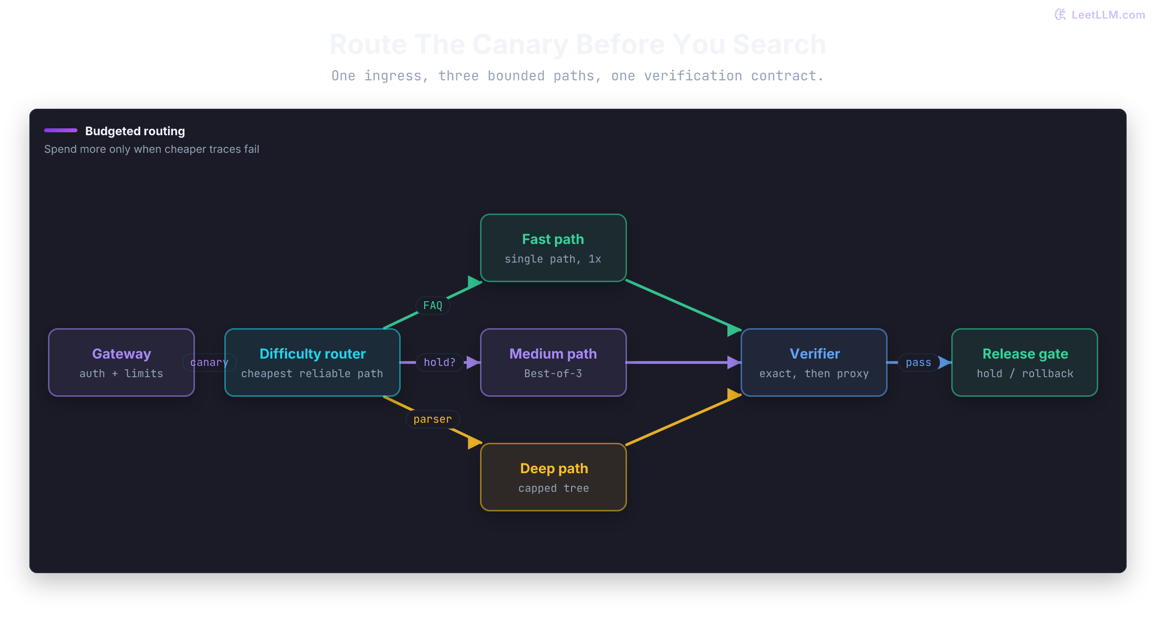 Reasoning agent routes work into fast, medium, or deep budget lanes, then rejoins every lane at one verifier before release.