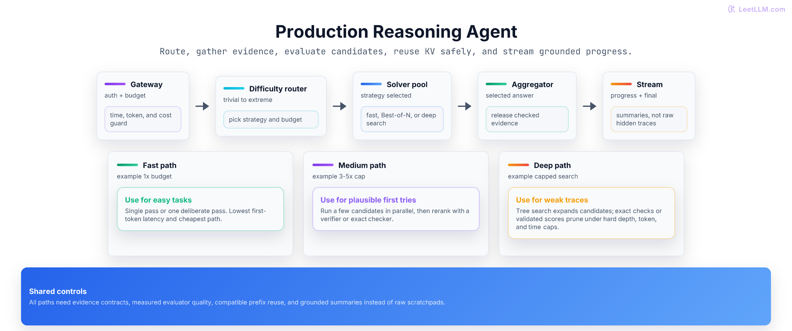 Production reasoning agent architecture with gateway, difficulty router, fast path, Best-of-N path, tree-search path, verifier, cache layer, and streaming aggregator.