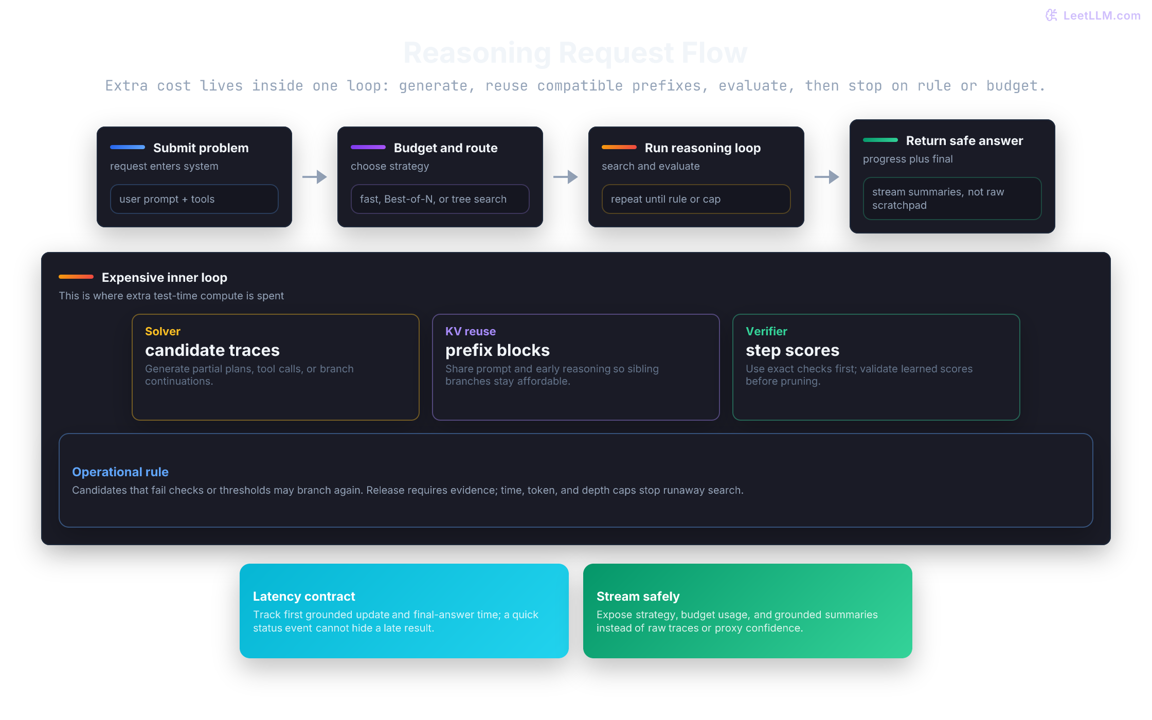 Reasoning request flow timeline from user through gateway, router, solver, KV cache, verifier, aggregator, progress events, and final answer.