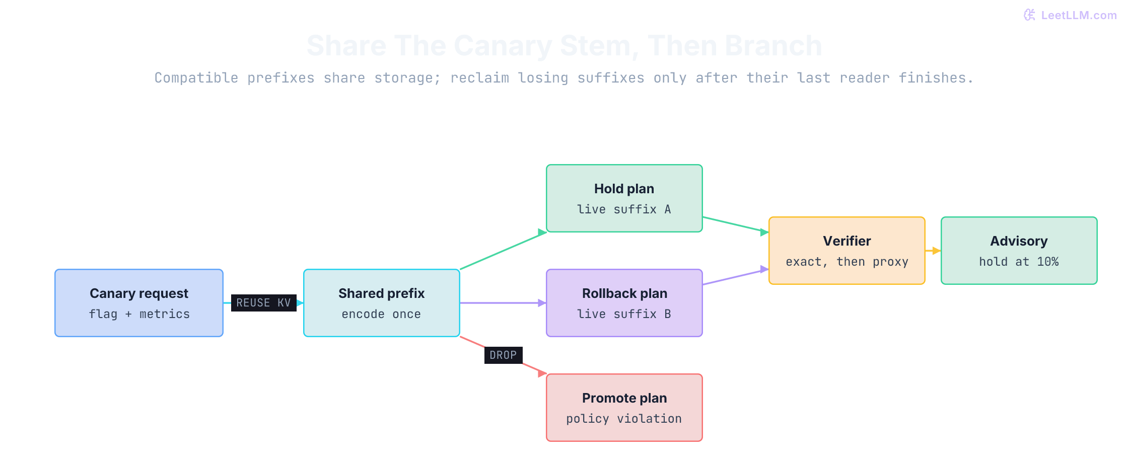 Canary request shares one prefix cache, continues two live branches, prunes a third early, then verifies survivors before releasing a hold decision.