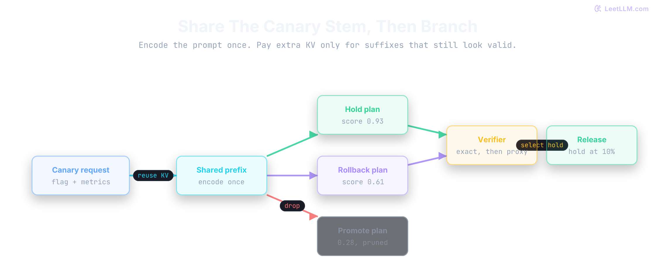 Canary request shares one prefix cache, continues two live branches, prunes a third early, then verifies survivors before releasing a hold decision.